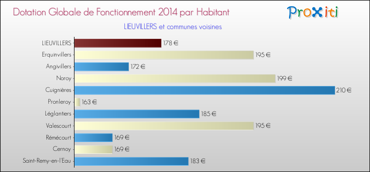 Montant des dotations globales de fonctionnement DGF par Habitant pour LIEUVILLERS et les communes proches en 2014. Comparaison des des dotations globales de fonctionnement DGF par habitant pour LIEUVILLERS et les communes voisines en 2014.