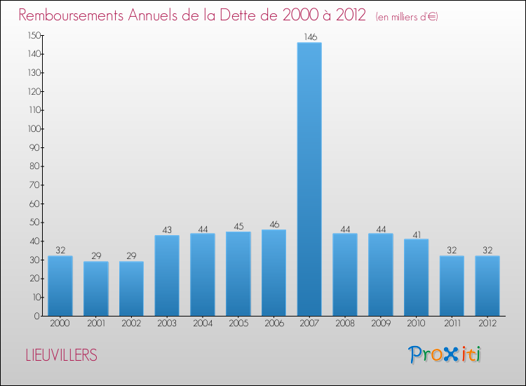 Evolution de l'annuité de la dette pour la commune de LIEUVILLERS de 2000 à 2012 Annuités de la dette pour LIEUVILLERS de 2000 à 2012