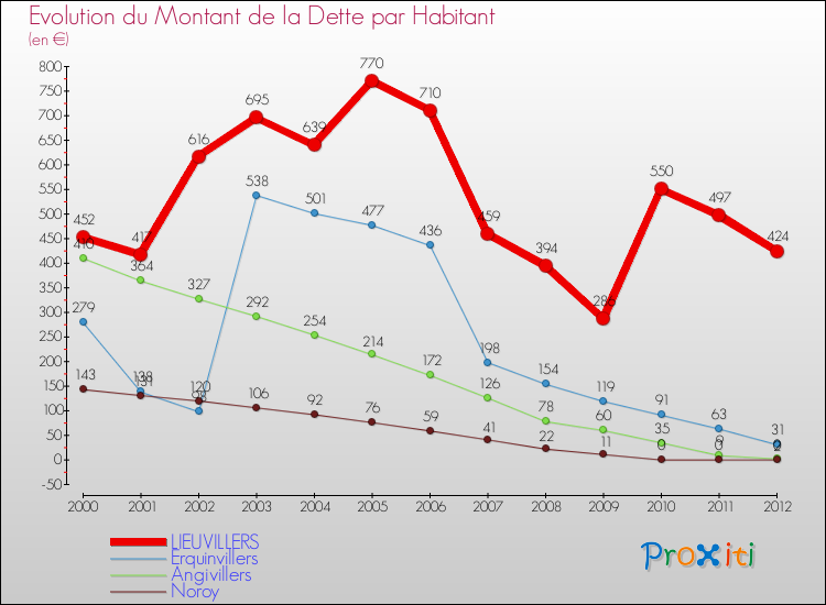 Evolution de la dette par habitant pour la commune de LIEUVILLERS et les communes proches de 2000 à 2012 Comparaison de la dette par habitant pour LIEUVILLERS et les communes voisines de 2000 à 2012