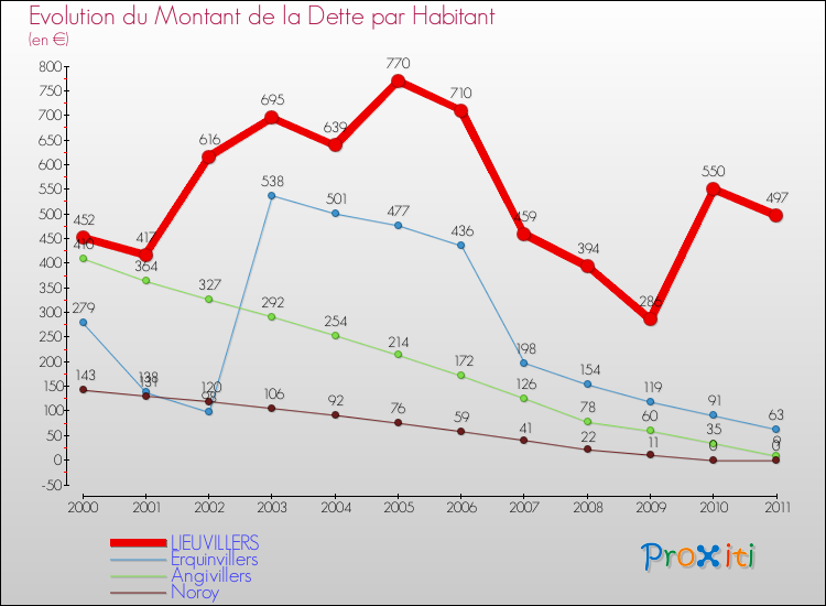 Evolution de la dette par habitant pour la commune de LIEUVILLERS et les communes proches Comparaison de la dette par habitant pour LIEUVILLERS et les communes voisines