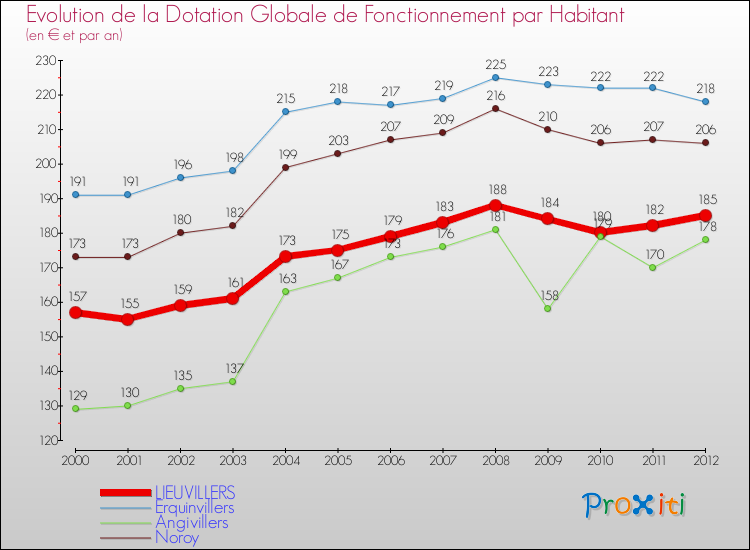 Evolution et montant de la dotation globale de fonctionnement par Habitant pour LIEUVILLERS et les communes proches Comparaison des dotations globales de fonctionnement par habitant pour LIEUVILLERS et les communes voisines