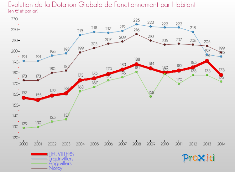 Evolution et montant de la dotation globale de fonctionnement par Habitant pour LIEUVILLERS et les communes proches de 2000 à 2014. Comparaison des dotations globales de fonctionnement par habitant pour LIEUVILLERS et les communes voisines de 2000 à 2014.