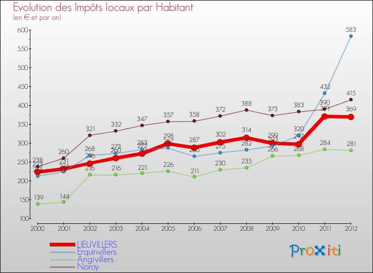 Evolution et montant des impôts locaux par Habitant pour LIEUVILLERS et les communes proches Comparaison des impôts locaux par habitant pour LIEUVILLERS et les communes voisines