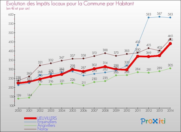 Evolution et montant des impôts locaux par Habitant pour LIEUVILLERS et les communes proches de 2000 à 2014 Comparaison des impôts locaux par habitant pour LIEUVILLERS et les communes voisines de 2000 à 2014