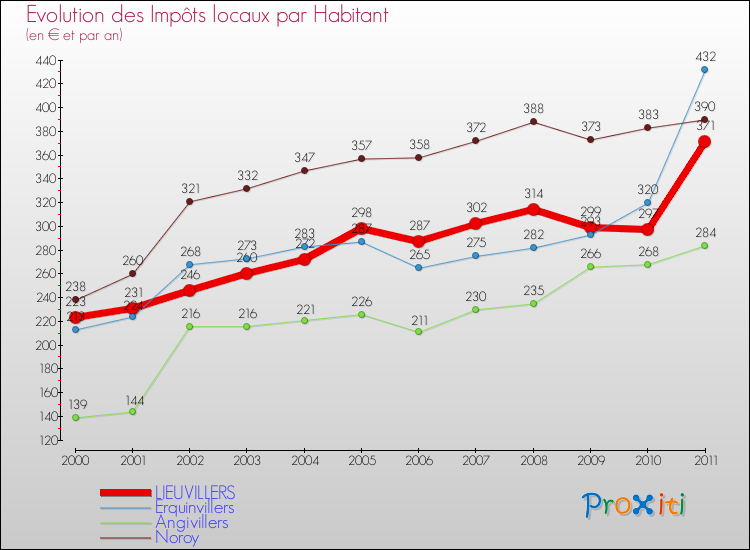 Evolution et montant des impôts locaux par Habitant pour LIEUVILLERS et les communes proches Comparaison des impôts locaux par habitant pour LIEUVILLERS et les communes voisines
