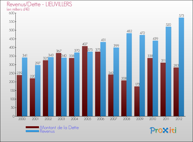 Evolution comparée de la dette et des revenus pour la commune de LIEUVILLERS de 2000 à 2012 Comparaison de la dette et des revenus pour LIEUVILLERS de 2000 à 2012