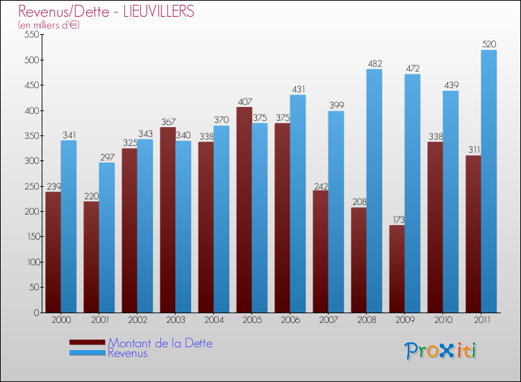 Evolution comparée de la dette et des revenus pour la commune de LIEUVILLERS de 2000 à 2011 Comparaison de la dette et des revenus pour LIEUVILLERS de 2000 à 2011