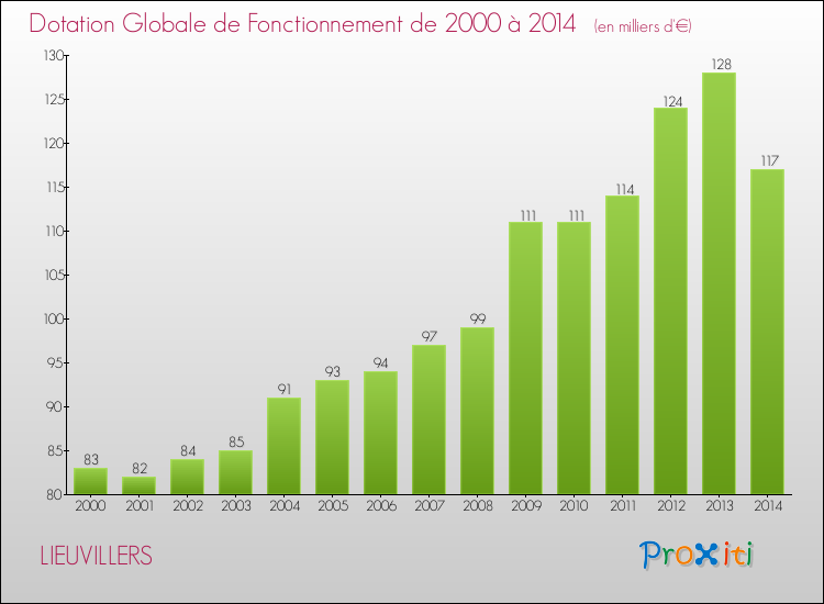 Evolution du montant de la Dotation Globale de Fonctionnement pour la commune de LIEUVILLERS de 2000 à 2014 Evolution du montant de la Dotation Globale de Fonctionnement pour LIEUVILLERS de 2000 à 2014