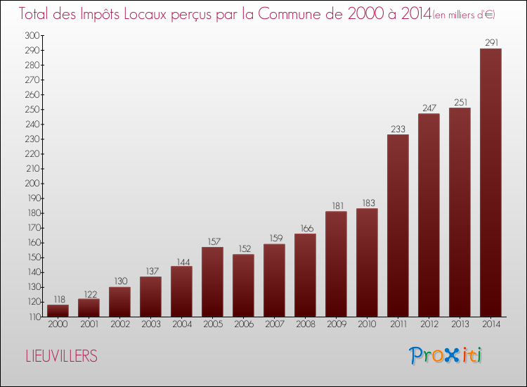 Evolution des Impôts Locaux pour la commune de LIEUVILLERS de 2000 à 2014 Evolution des Impôts Locaux pour LIEUVILLERS de 2000 à 2014