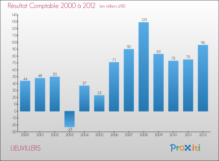 Evolution du résultat comptable pour la commune de LIEUVILLERS de 2000 à 2012 Evolution du résultat comptable pour LIEUVILLERS de 2000 à 2012