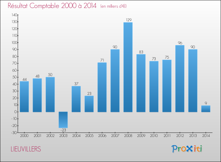 Evolution du résultat comptable pour la commune de LIEUVILLERS de 2000 à 2014 Evolution du résultat comptable pour LIEUVILLERS de 2000 à 2014