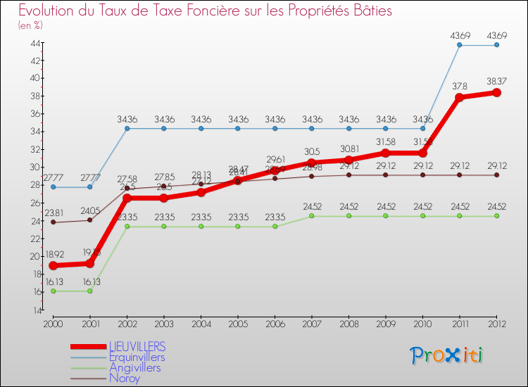 Evolution du taux de la taxe foncière sur le bati pour LIEUVILLERS et les communes proches de 2000 à 2012 Comparaison des taux de taxe foncière sur le bati pour LIEUVILLERS et les communes voisines de 2000 à 2012