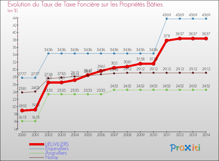 Evolution du taux de la taxe foncière sur le bati pour LIEUVILLERS et les communes proches de 2000 à 2014 Comparaison des taux de taxe foncière sur le bati pour LIEUVILLERS et les communes voisines de 2000 à 2014