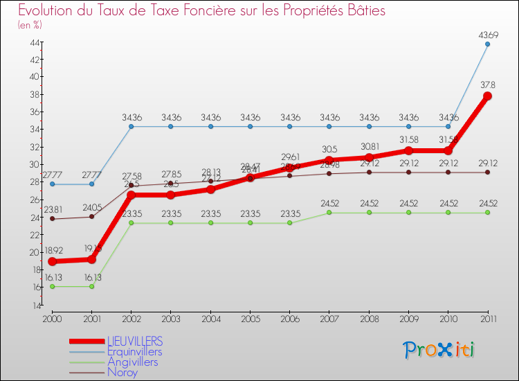 Evolution du taux de la taxe foncière sur le bati pour LIEUVILLERS et les communes proches Comparaison des taux de taxe foncière sur le bati pour LIEUVILLERS et les communes voisines