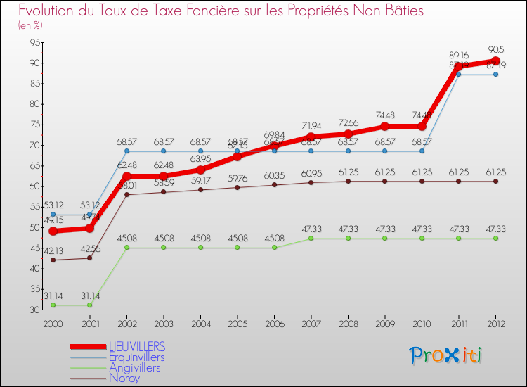 Evolution du taux de la taxe foncière sur les immeubles et terrains non batis pour LIEUVILLERS et les communes proches de 2000 à 2012 Comparaison des taux de la taxe foncière sur les immeubles et terrains non batis pour LIEUVILLERS et les communes voisines de 2000 à 2012