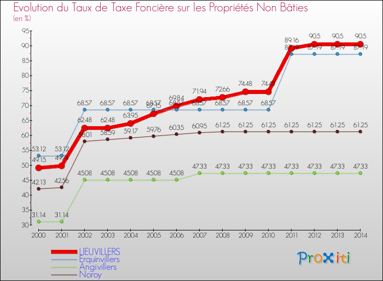 Evolution du taux de la taxe foncière sur les immeubles et terrains non batis pour LIEUVILLERS et les communes proches de 2000 à 2014 Comparaison des taux de la taxe foncière sur les immeubles et terrains non batis pour LIEUVILLERS et les communes voisines de 2000 à 2014