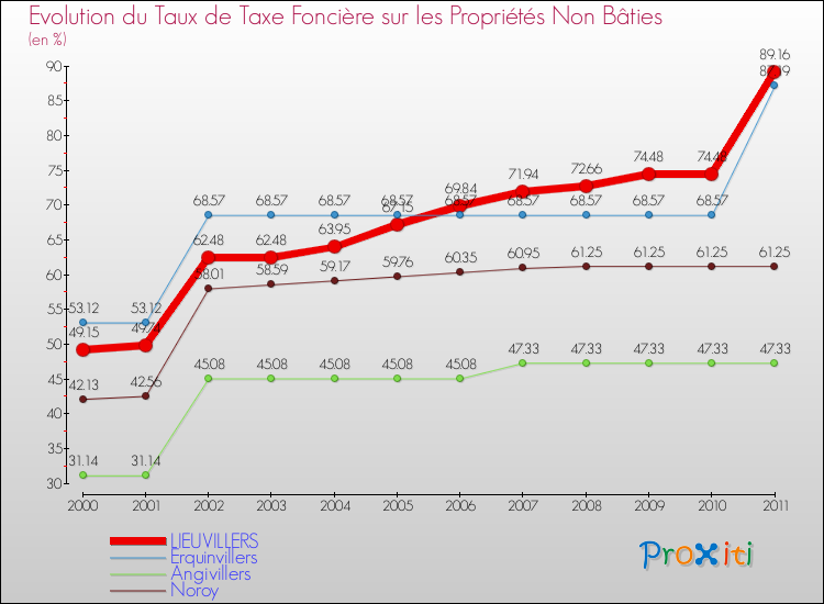 Evolution du taux de la taxe foncière sur les immeubles et terrains non batis pour LIEUVILLERS et les communes proches Comparaison des taux de la taxe foncière sur les immeubles et terrains non batis pour LIEUVILLERS et les communes voisines