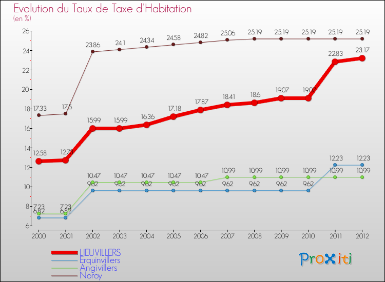 Evolution du taux de la taxe d'habitation pour LIEUVILLERS et les communes proches Comparaison des taux de la taxe d'habitation pour LIEUVILLERS et les communes voisines