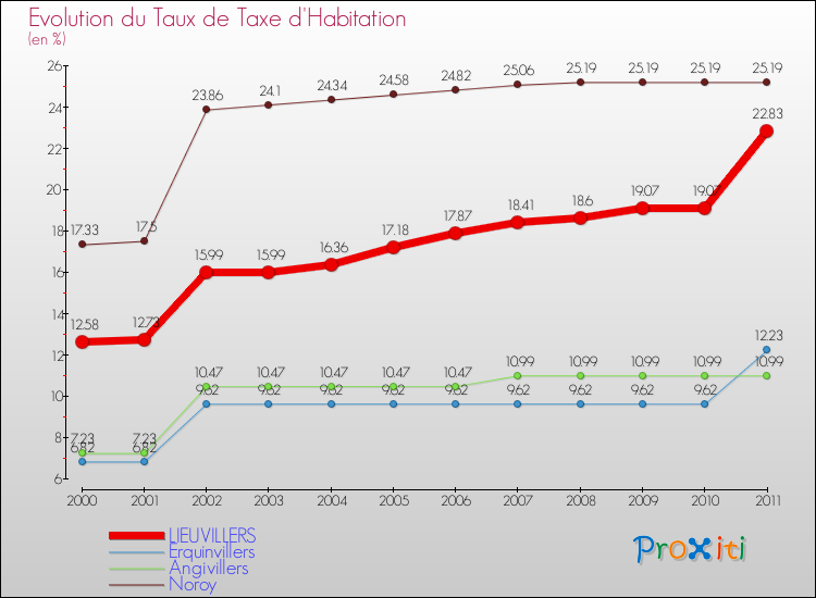 Evolution du taux de la taxe d'habitation pour LIEUVILLERS et les communes proches Comparaison des taux de la taxe d'habitation pour LIEUVILLERS et les communes voisines