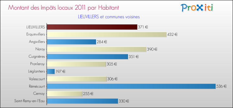 Montant des impôts locaux par Habitant pour LIEUVILLERS et les communes proches Comparaison des impôts locaux par habitant pour LIEUVILLERS et les communes voisines