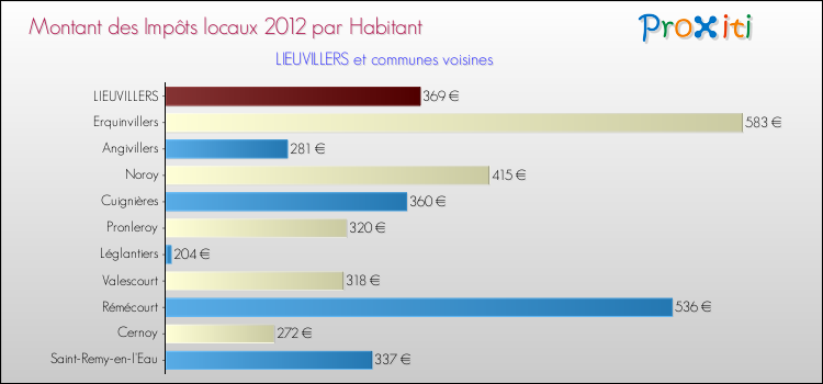 Montant des impôts locaux par Habitant pour LIEUVILLERS et les communes proches Comparaison des impôts locaux par habitant pour LIEUVILLERS et les communes voisines