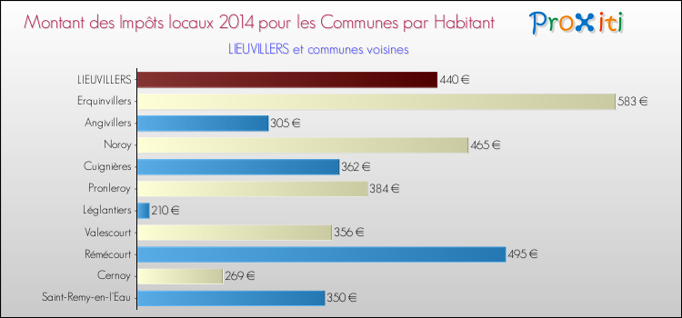 Montant des impôts locaux par Habitant pour LIEUVILLERS et les communes proches en 2014 Comparaison des impôts locaux par habitant pour LIEUVILLERS et les communes voisines en 2014