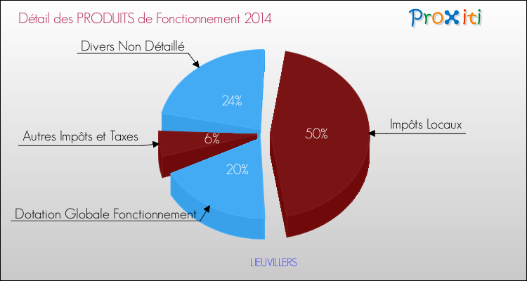 Décomposition du Budget de Fonctionnement 2014 de la commune de LIEUVILLERS Budget de Fonctionnement 2014 pour la commune de LIEUVILLERS