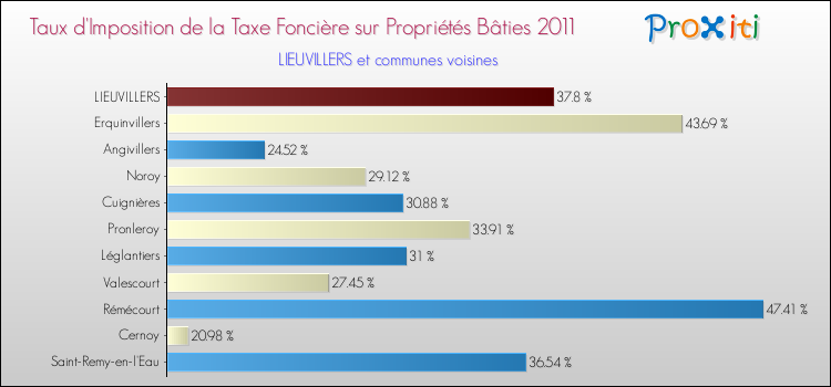 Taux d'imposition de la taxe foncière sur le bati 2011 pour LIEUVILLERS et les communes proches Comparaison des taux d'imposition de la taxe foncière sur le bati 2011 pour LIEUVILLERS et les communes voisines