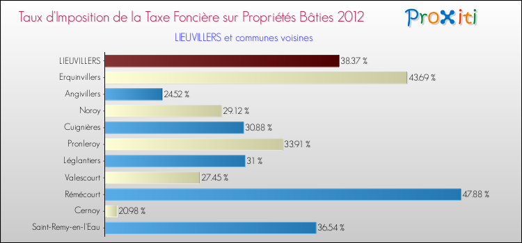 Taux d'imposition de la taxe foncière sur le bati 2012 pour LIEUVILLERS et les communes proches Comparaison des taux d'imposition de la taxe foncière sur le bati 2012 pour LIEUVILLERS et les communes voisines