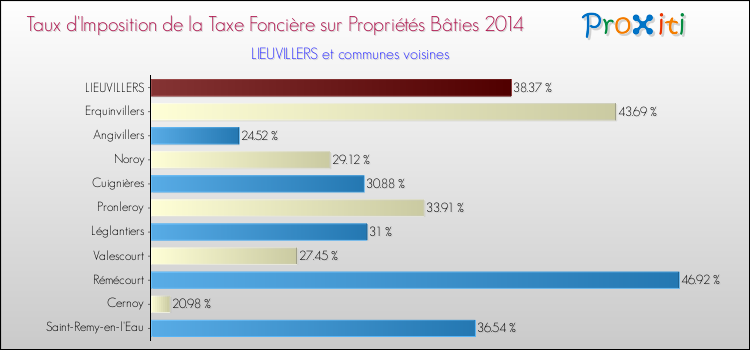 Taux d'imposition de la taxe foncière sur le bati 2014 pour LIEUVILLERS et les communes proches Comparaison des taux d'imposition de la taxe foncière sur le bati 2014 pour LIEUVILLERS et les communes voisines