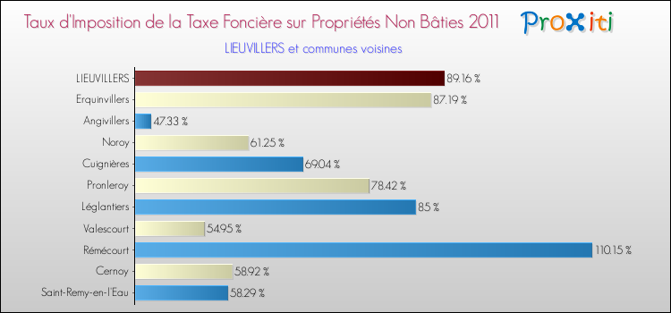 Taux d'imposition de la taxe foncière sur les immeubles et terrains non batis 2011 pour LIEUVILLERS et les communes proches Comparaison des taux d'imposition de la taxe foncière sur les immeubles et terrains non batis 2011 pour LIEUVILLERS et les communes voisines