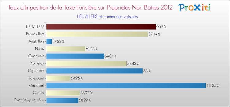 Taux d'imposition de la taxe foncière sur les immeubles et terrains non batis 2012 pour LIEUVILLERS et les communes proches Comparaison des taux d'imposition de la taxe foncière sur les immeubles et terrains non batis 2012 pour LIEUVILLERS et les communes voisines