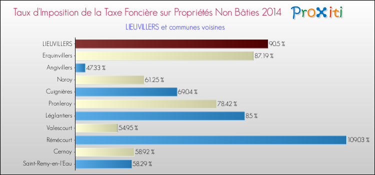 Taux d'imposition de la taxe foncière sur les immeubles et terrains non batis 2014 pour LIEUVILLERS et les communes proches Comparaison des taux d'imposition de la taxe foncière sur les immeubles et terrains non batis 2014 pour LIEUVILLERS et les communes voisines