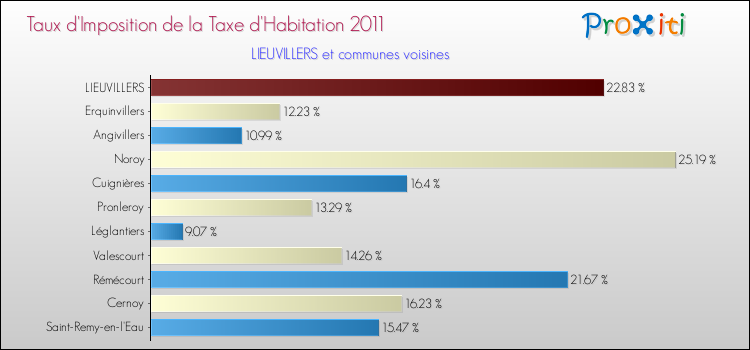 Taux d'imposition de la taxe d'habitation 2011 pour LIEUVILLERS et les communes proches Comparaison des taux d'imposition de la taxe d'habitation 2011 pour LIEUVILLERS et les communes voisines
