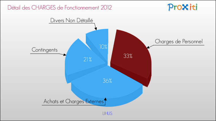 Décomposition des Charges de Fonctionnement 2012 de la commune de LIHUS Charges de Fonctionnement 2012 pour la commune de LIHUS