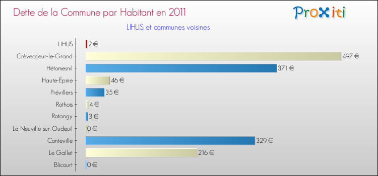 Dette par habitant de la commune en 2011 pour LIHUS et les communes proches Comparaison de la dette par habitant de la commune en 2011 pour LIHUS et les communes voisines