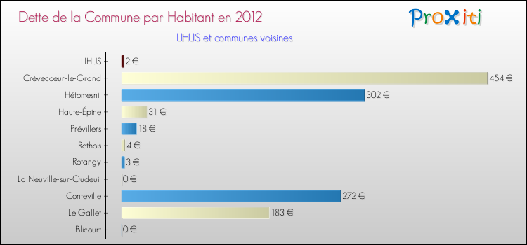 Dette par habitant de la commune en 2012 pour LIHUS et les communes proches Comparaison de la dette par habitant de la commune en 2012 pour LIHUS et les communes voisines