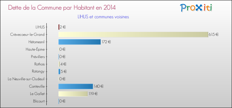 Dette par habitant de la commune en 2014 pour LIHUS et les communes proches Comparaison de la dette par habitant de la commune en 2014 pour LIHUS et les communes voisines