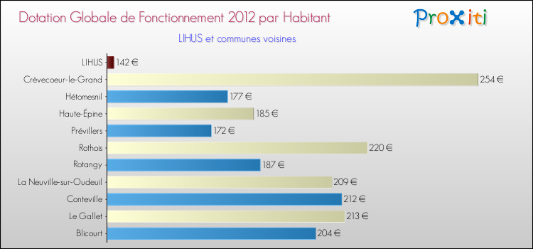 Montant des dotations globales de fonctionnement DGF par Habitant pour LIHUS et les communes proches Comparaison des des dotations globales de fonctionnement DGF par habitant pour LIHUS et les communes voisines