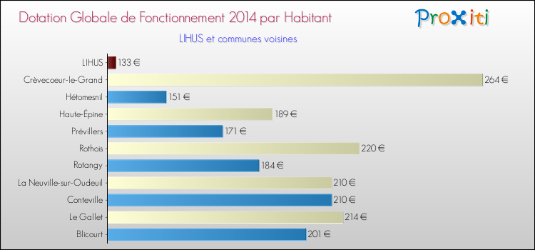 Montant des dotations globales de fonctionnement DGF par Habitant pour LIHUS et les communes proches en 2014. Comparaison des des dotations globales de fonctionnement DGF par habitant pour LIHUS et les communes voisines en 2014.