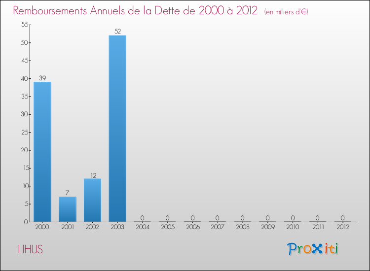 Evolution de l'annuité de la dette pour la commune de LIHUS de 2000 à 2012 Annuités de la dette pour LIHUS de 2000 à 2012