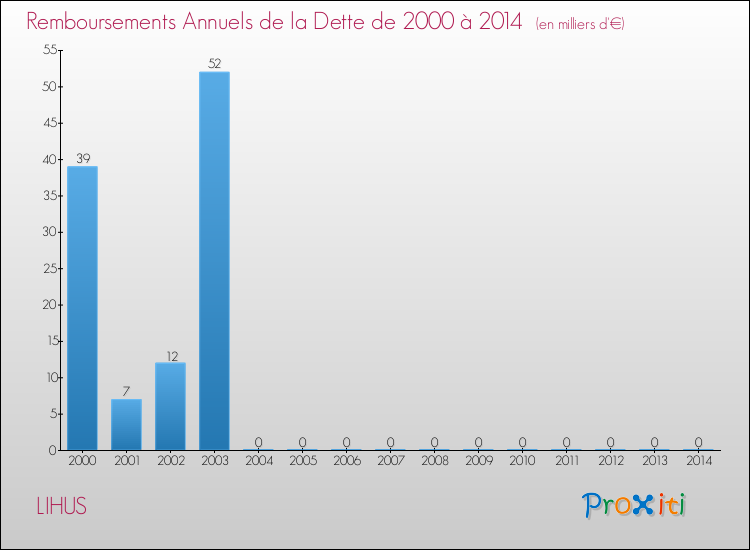 Evolution de l'annuité de la dette pour la commune de LIHUS de 2000 à 2014 Annuités de la dette pour LIHUS de 2000 à 2014