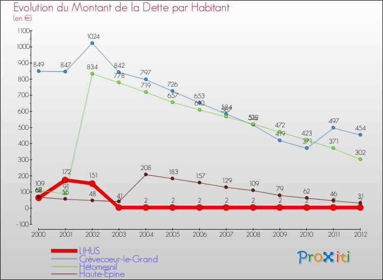 Evolution de la dette par habitant pour la commune de LIHUS et les communes proches de 2000 à 2012 Comparaison de la dette par habitant pour LIHUS et les communes voisines de 2000 à 2012