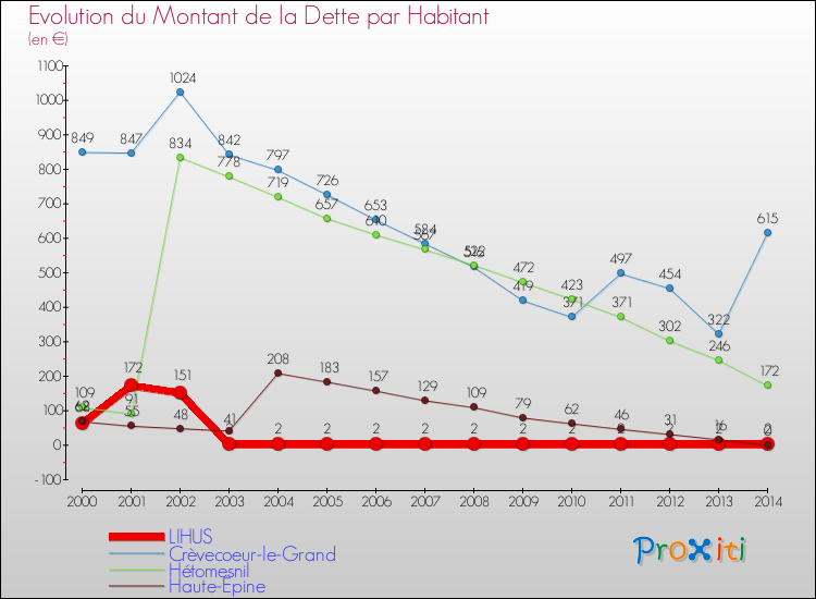 Evolution de la dette par habitant pour la commune de LIHUS et les communes proches de 2000 à 2014 Comparaison de la dette par habitant pour LIHUS et les communes voisines de 2000 à 2014