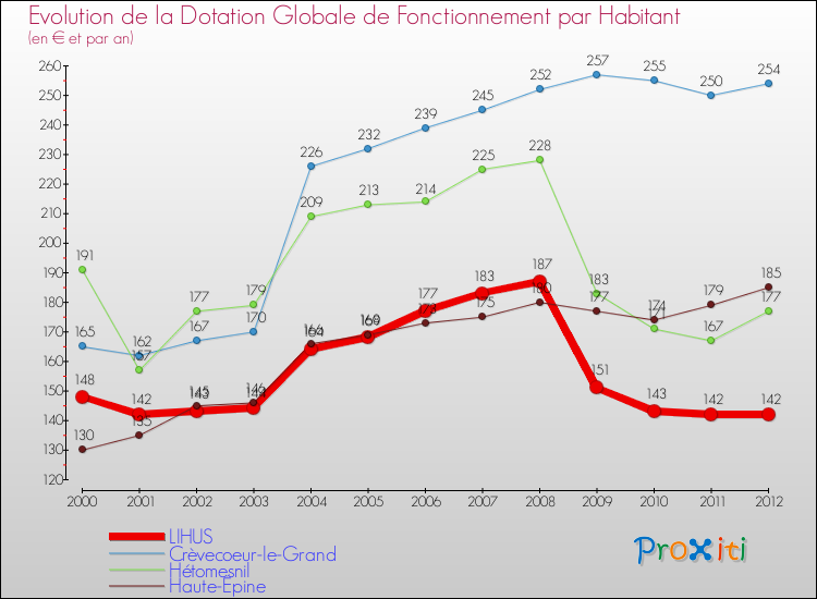 Evolution et montant de la dotation globale de fonctionnement par Habitant pour LIHUS et les communes proches Comparaison des dotations globales de fonctionnement par habitant pour LIHUS et les communes voisines