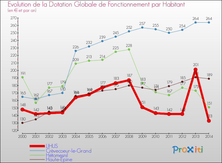 Evolution et montant de la dotation globale de fonctionnement par Habitant pour LIHUS et les communes proches de 2000 à 2014. Comparaison des dotations globales de fonctionnement par habitant pour LIHUS et les communes voisines de 2000 à 2014.