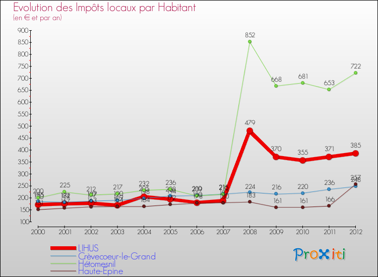 Evolution et montant des impôts locaux par Habitant pour LIHUS et les communes proches Comparaison des impôts locaux par habitant pour LIHUS et les communes voisines