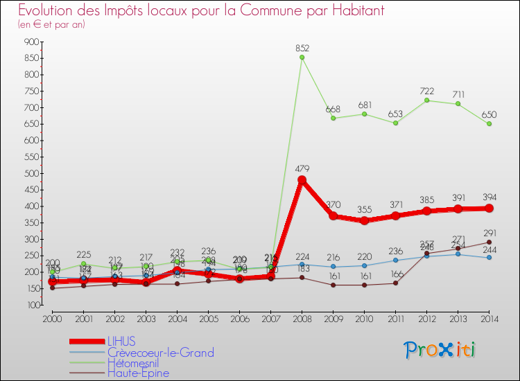 Evolution et montant des impôts locaux par Habitant pour LIHUS et les communes proches de 2000 à 2014 Comparaison des impôts locaux par habitant pour LIHUS et les communes voisines de 2000 à 2014