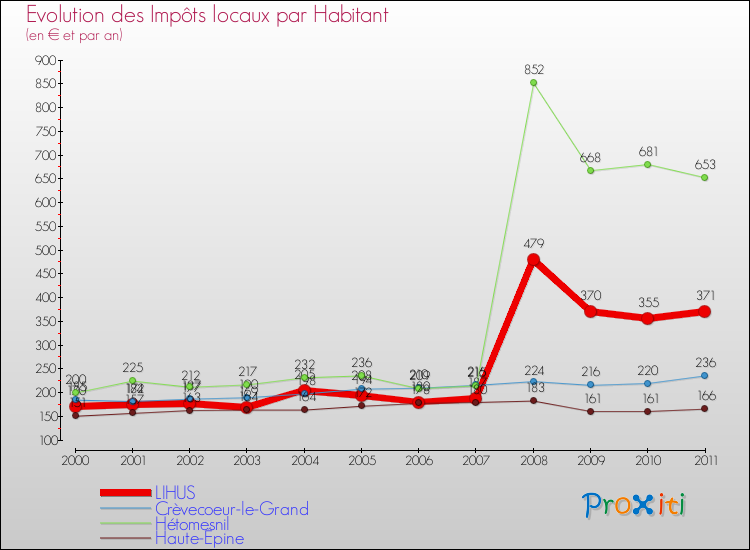 Evolution et montant des impôts locaux par Habitant pour LIHUS et les communes proches Comparaison des impôts locaux par habitant pour LIHUS et les communes voisines