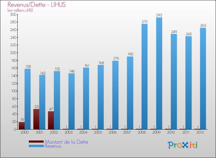Evolution comparée de la dette et des revenus pour la commune de LIHUS de 2000 à 2012 Comparaison de la dette et des revenus pour LIHUS de 2000 à 2012